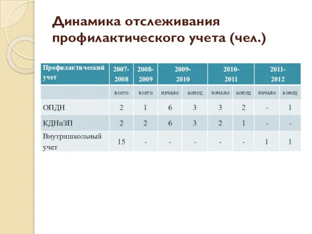 Динамика отслеживания профилактического учета (чел.)