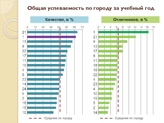 Общая успеваемость по городу за учебный год Качество, в % Отличников, в