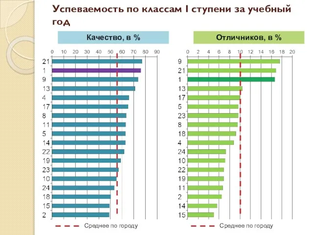 Успеваемость по классам I ступени за учебный год Качество, в % Отличников,