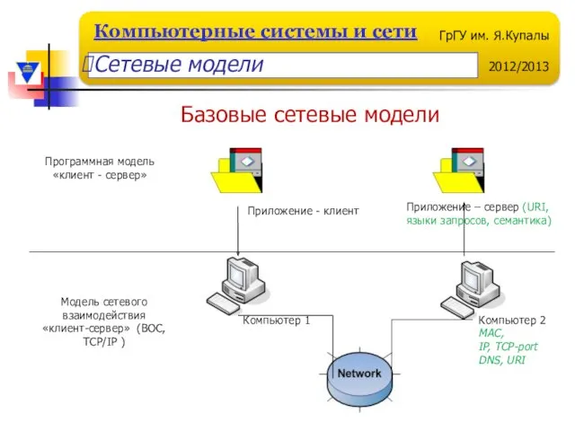 Базовые сетевые модели Модель сетевого взаимодействия «клиент-сервер» (ВОС, TCP/IP ) Компьютер 1