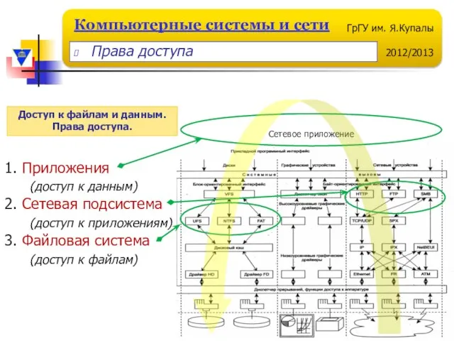 Сетевое приложение Доступ к файлам и данным. Права доступа. 1. Приложения (доступ