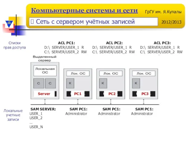 Server PC1 PC2 PC3 SAM SERVER: USER_1 USER_2 … USER_N SAM PC1:
