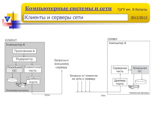 Клиенты и серверы сети