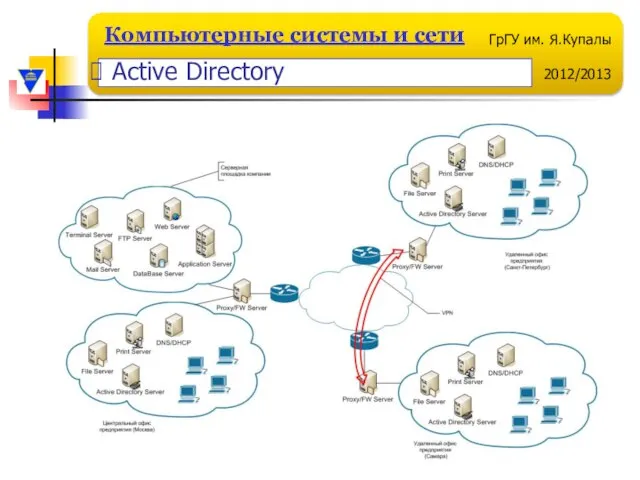 Active Directory