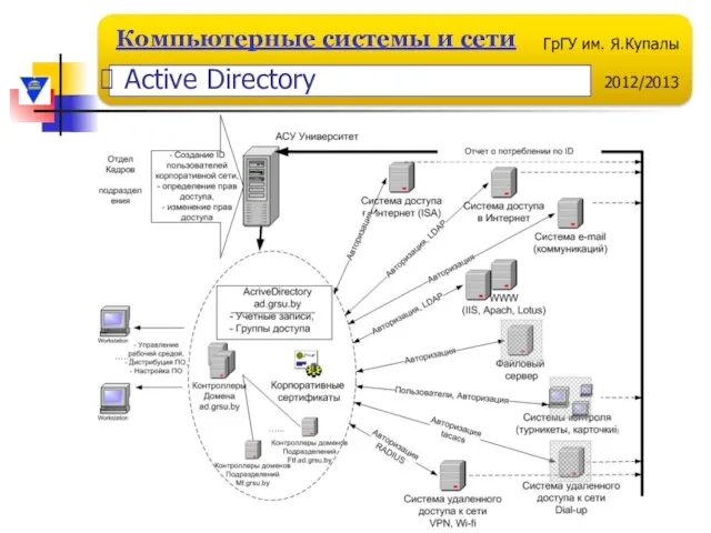 Active Directory