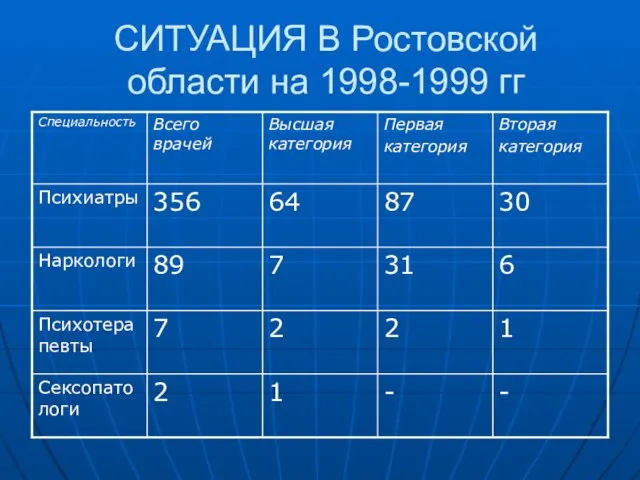 СИТУАЦИЯ В Ростовской области на 1998-1999 гг