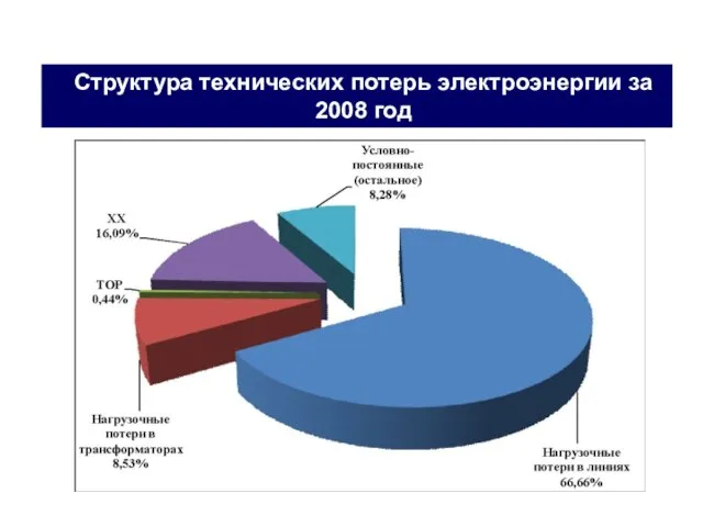 Структура технических потерь электроэнергии за 2008 год