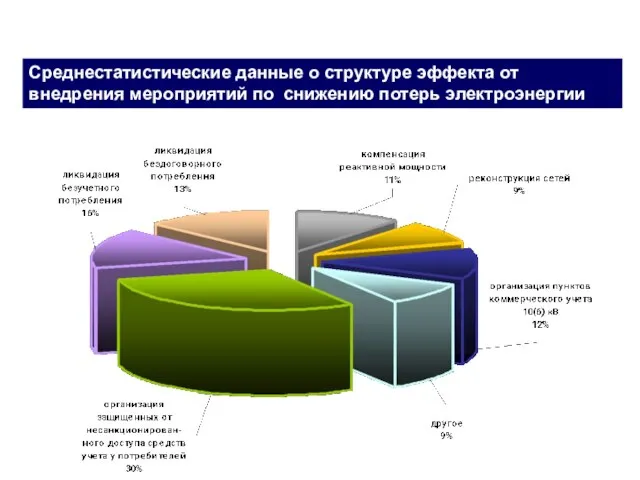 Среднестатистические данные о структуре эффекта от внедрения мероприятий по снижению потерь электроэнергии