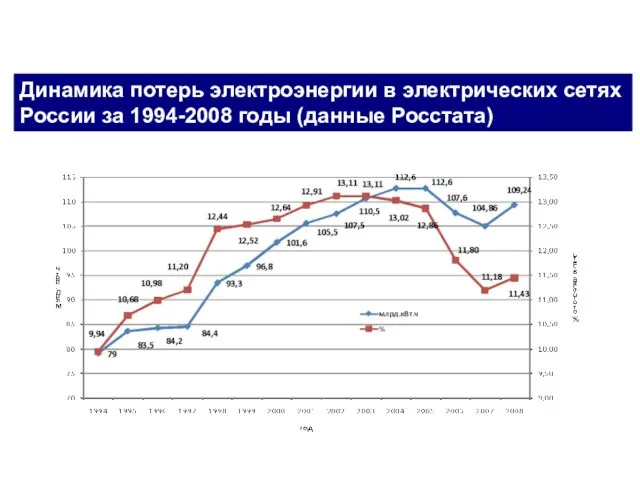 Динамика потерь электроэнергии в электрических сетях России за 1994-2008 годы (данные Росстата)