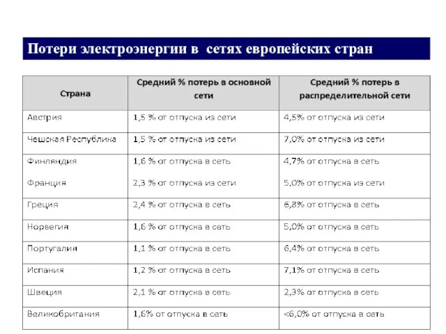 Потери электроэнергии в сетях европейских стран