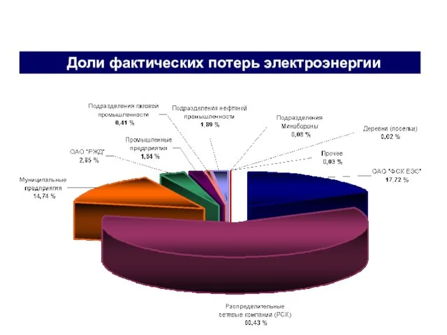 Доли фактических потерь электроэнергии