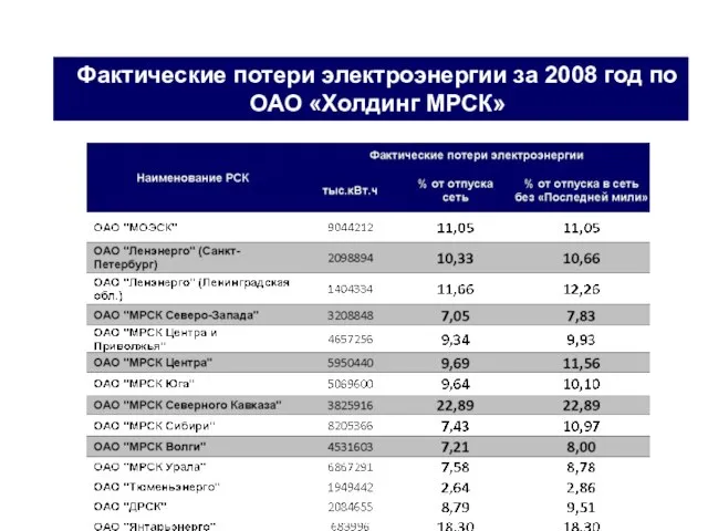 Фактические потери электроэнергии за 2008 год по ОАО «Холдинг МРСК»