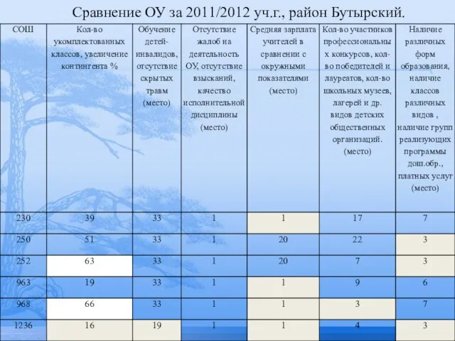Сравнение ОУ за 2011/2012 уч.г., район Бутырский.