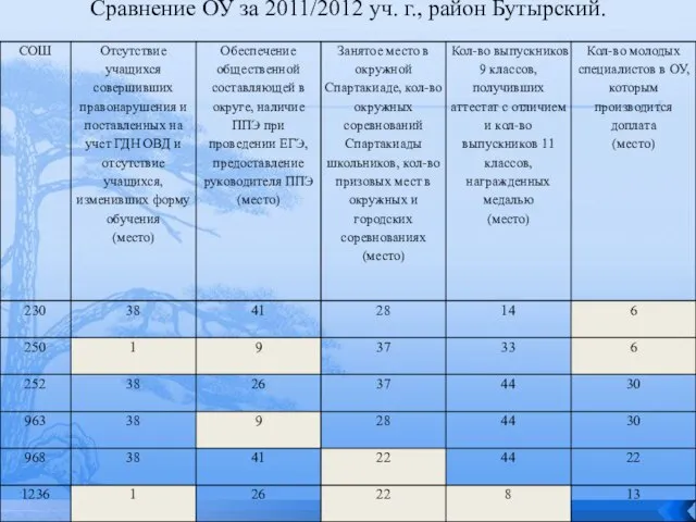 Сравнение ОУ за 2011/2012 уч. г., район Бутырский.