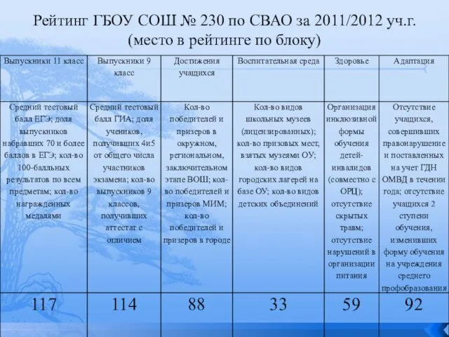 Рейтинг ГБОУ СОШ № 230 по СВАО за 2011/2012 уч.г. (место в рейтинге по блоку)