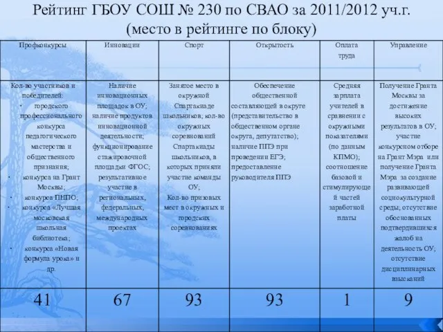 Рейтинг ГБОУ СОШ № 230 по СВАО за 2011/2012 уч.г. (место в рейтинге по блоку)