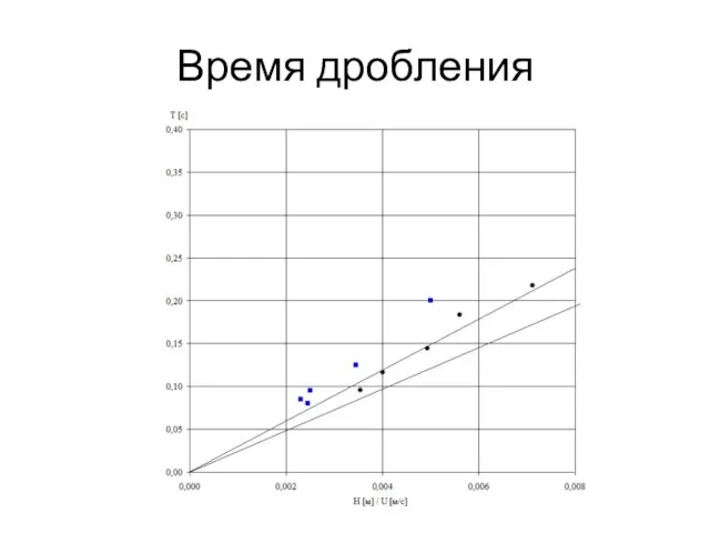 Время дробления