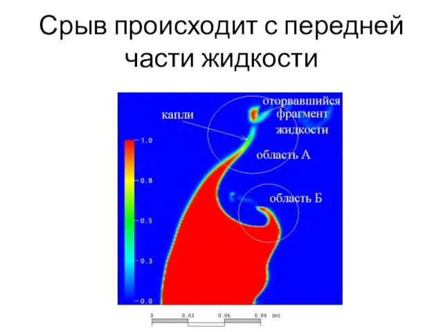 Срыв происходит с передней части жидкости