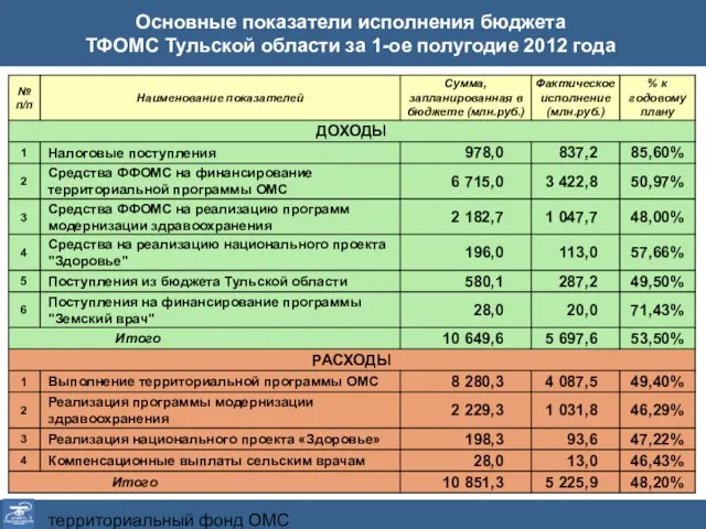 территориальный фонд ОМС Тульской области Основные показатели исполнения бюджета ТФОМС Тульской области