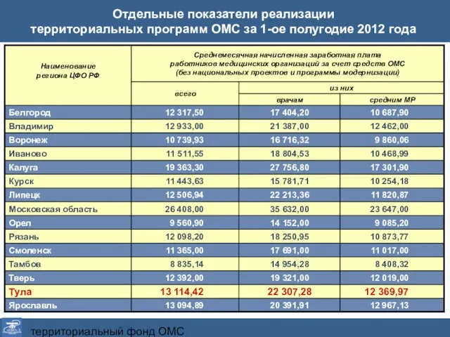 территориальный фонд ОМС Тульской области Отдельные показатели реализации территориальных программ ОМС за 1-ое полугодие 2012 года