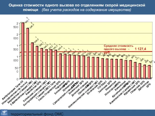 территориальный фонд ОМС Тульской области 2 492,1 2 246,3 1 596,5 1