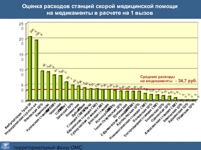 территориальный фонд ОМС Тульской области Оценка расходов станций скорой медицинской помощи на