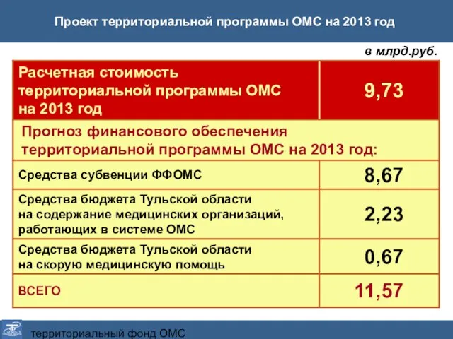 территориальный фонд ОМС Тульской области Проект территориальной программы ОМС на 2013 год в млрд.руб.