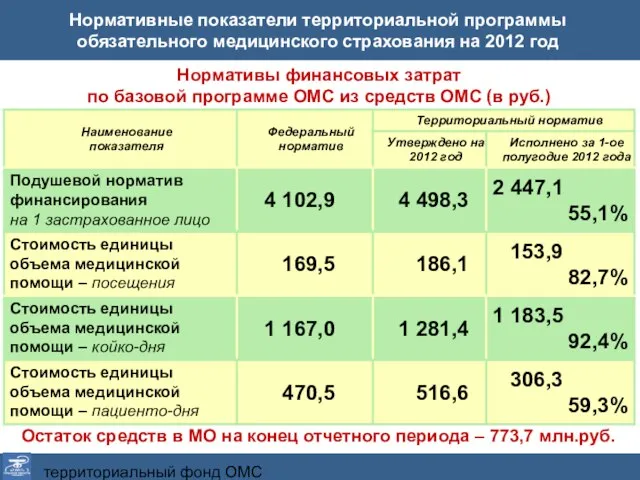 территориальный фонд ОМС Тульской области Нормативные показатели территориальной программы обязательного медицинского страхования