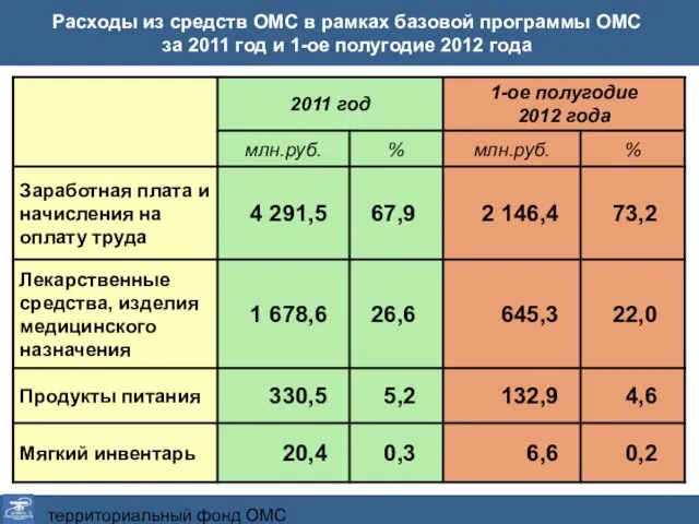 территориальный фонд ОМС Тульской области Расходы из средств ОМС в рамках базовой