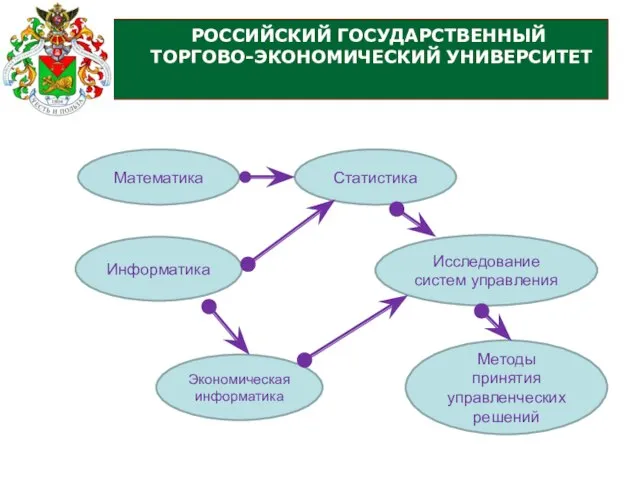 РОССИЙСКИЙ ГОСУДАРСТВЕННЫЙ ТОРГОВО-ЭКОНОМИЧЕСКИЙ УНИВЕРСИТЕТ Математика Информатика Статистика Экономическая информатика Методы принятия управленческих решений Исследование систем управления