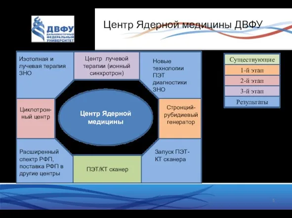 Центр Ядерной медицины ДВФУ Центр Ядерной медицины Центр лучевой терапии (ионный синхротрон)