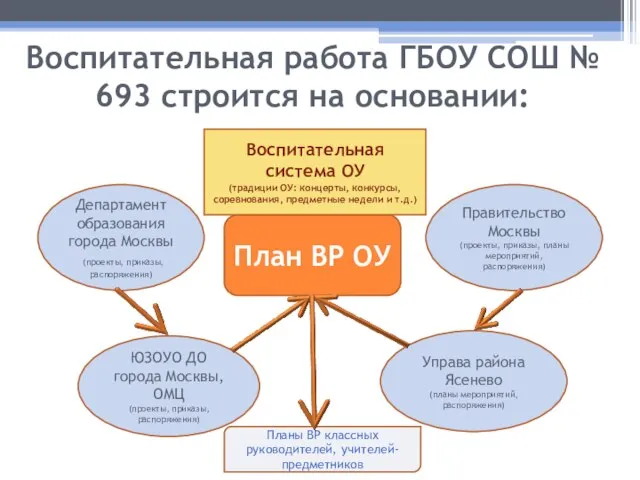 Воспитательная работа ГБОУ СОШ № 693 строится на основании: План ВР ОУ