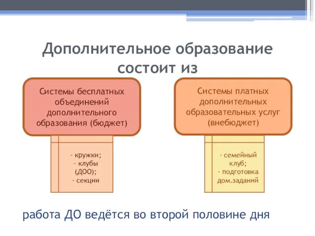 Дополнительное образование состоит из работа ДО ведётся во второй половине дня Системы