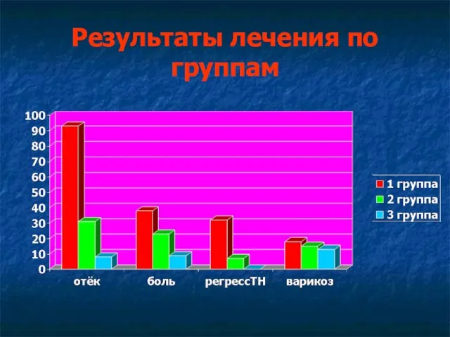 Результаты лечения по группам