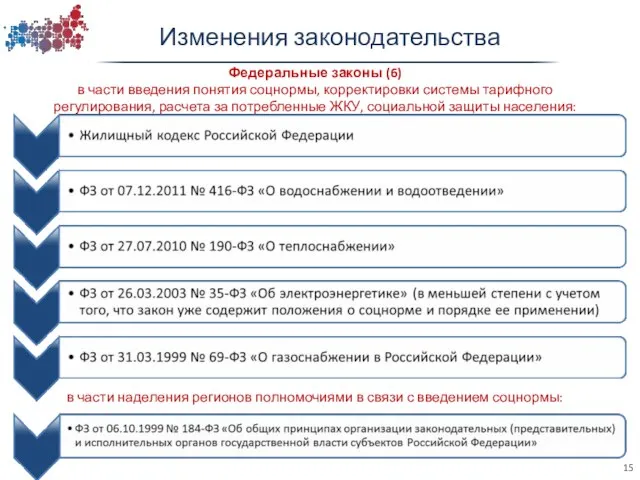 Изменения законодательства Федеральные законы (6) в части введения понятия соцнормы, корректировки системы