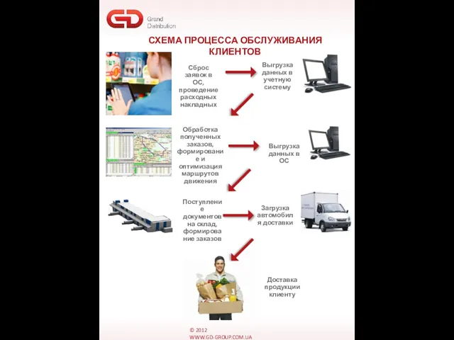 © 2012 WWW.GD-GROUP.COM.UA Сброс заявок в ОС, проведение расходных накладных Выгрузка данных