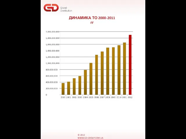 © 2012 WWW.GD-GROUP.COM.UA ДИНАМИКА ТО 2000-2011 гг