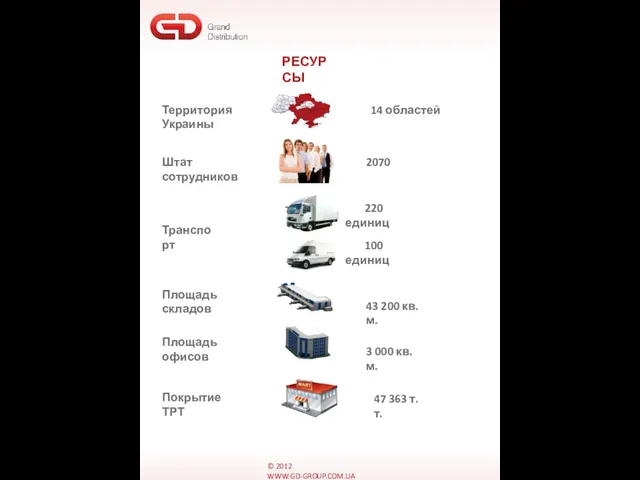 © 2012 WWW.GD-GROUP.COM.UA РЕСУРСЫ Территория 14 областей Украины Штат 2070 сотрудников Транспорт