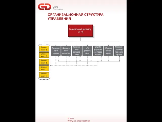 © 2012 WWW.GD-GROUP.COM.UA ОРГАНИЗАЦИОННАЯ СТРУКТУРА УПРАВЛЕНИЯ