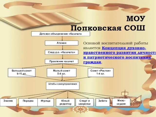 Штабы самоуправления Основой воспитательной работы является Концепция духовно-нравственного развития личности и патриотического