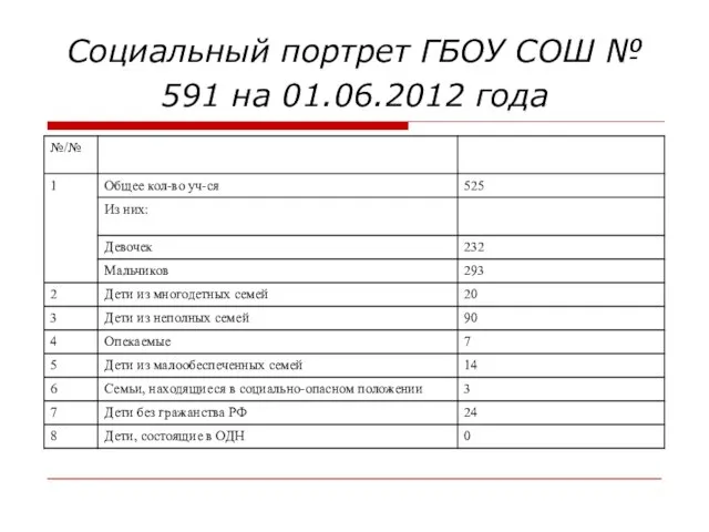 Социальный портрет ГБОУ СОШ № 591 на 01.06.2012 года