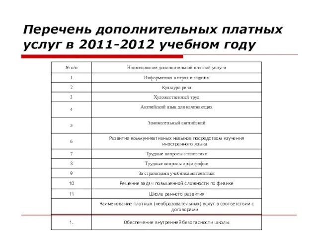 Перечень дополнительных платных услуг в 2011-2012 учебном году
