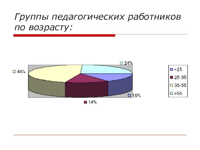 Группы педагогических работников по возрасту: