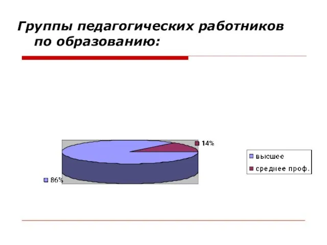 Группы педагогических работников по образованию: