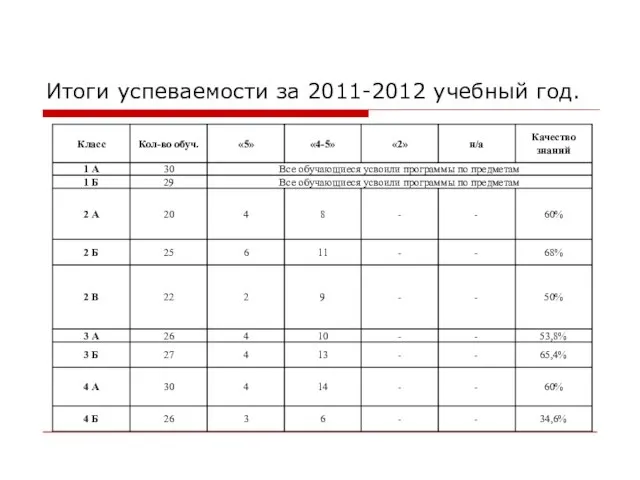 Итоги успеваемости за 2011-2012 учебный год.