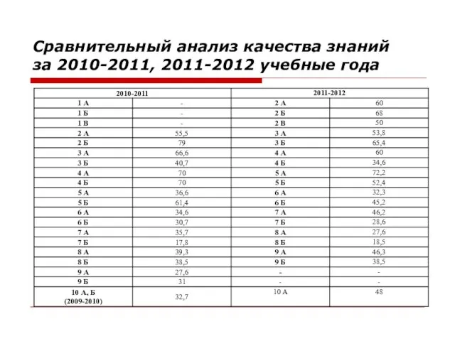 Сравнительный анализ качества знаний за 2010-2011, 2011-2012 учебные года