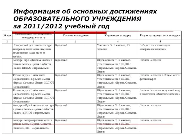 Информация об основных достижениях ОБРАЗОВАТЕЛЬНОГО УЧРЕЖДЕНИЯ за 2011/2012 учебный год