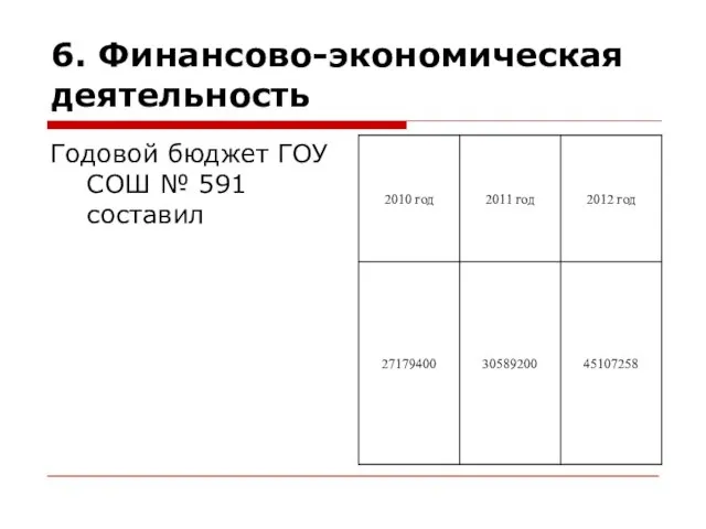 6. Финансово-экономическая деятельность Годовой бюджет ГОУ СОШ № 591 составил