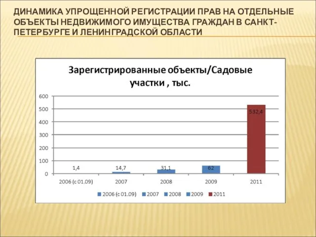 ДИНАМИКА УПРОЩЕННОЙ РЕГИСТРАЦИИ ПРАВ НА ОТДЕЛЬНЫЕ ОБЪЕКТЫ НЕДВИЖИМОГО ИМУЩЕСТВА ГРАЖДАН В САНКТ-ПЕТЕРБУРГЕ И ЛЕНИНГРАДСКОЙ ОБЛАСТИ