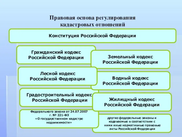 Правовая основа регулирования кадастровых отношений Конституция Российской Федерации Гражданский кодекс Российской Федерации